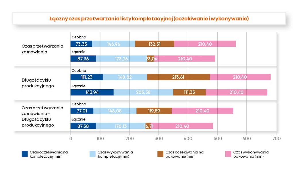 Czas oczekiwania i czas wykonywania w przypadku realizacji łącznej i osobnej z różnym podziałem pracy