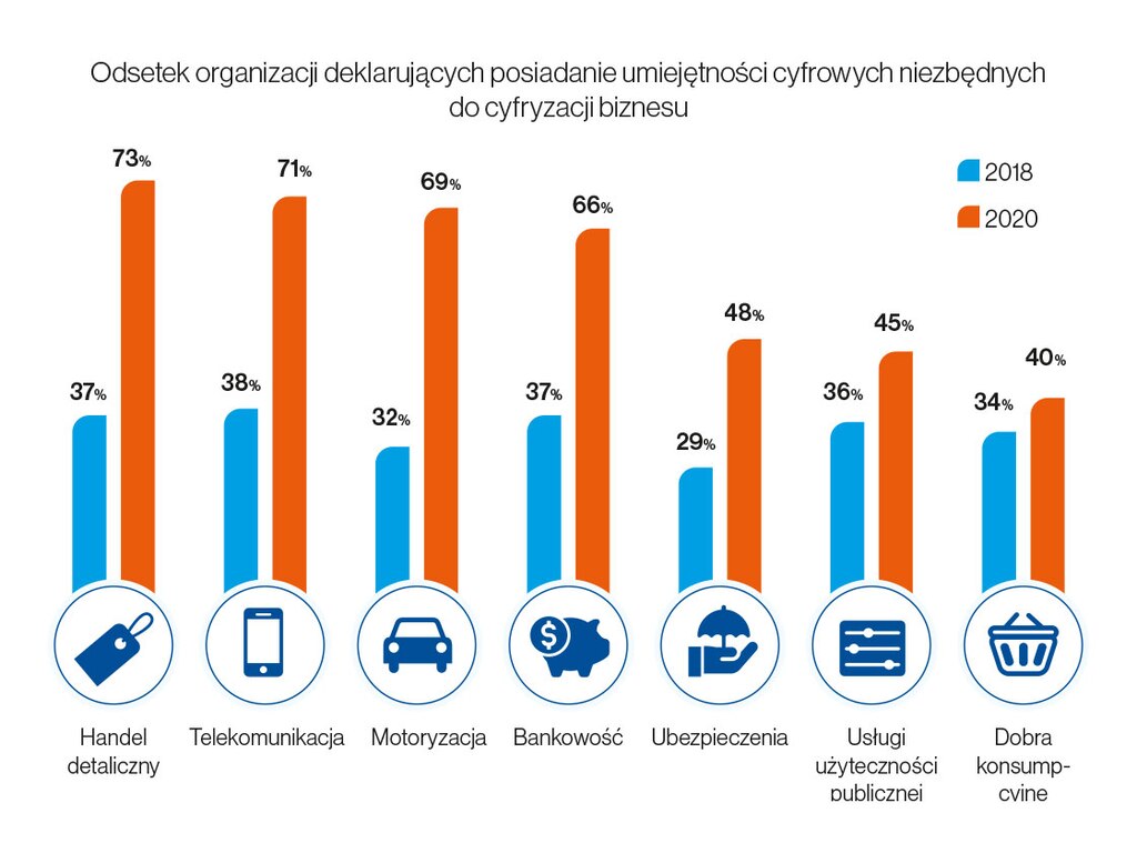 Organizacje posiadające niezbędne umiejętności cyfrowe rok 2018 vs. 2020