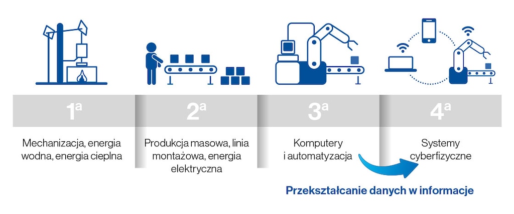 Przemysł 4.0: czwarta rewolucja przemysłowa