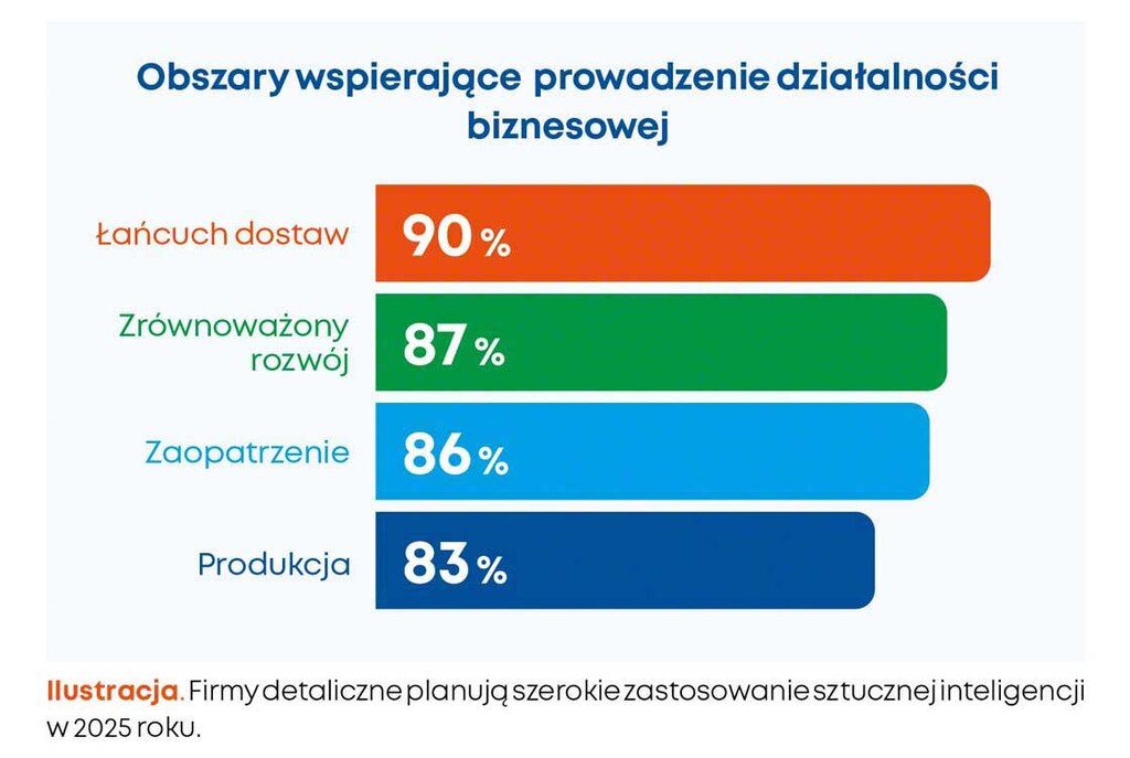 88% firm wykorzystuje AI do prognozowania popytu, a 81% do zarządzania zapasami i zamówieniami