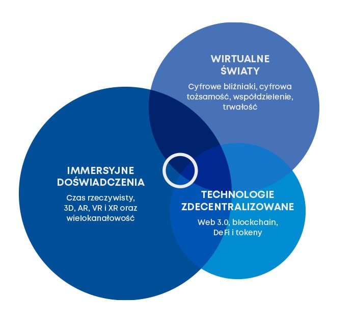 Metaświat będzie ewoluować jako platforma biznesowa łącząca wirtualne światy, immersyjne doświadczenia i technologie zdecentralizowane