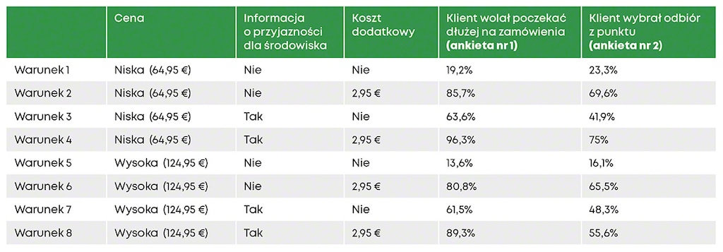 Scenariusze badawcze i odsetek uczestników, którzy wybrali bardziej ekologiczną metodę dostawy