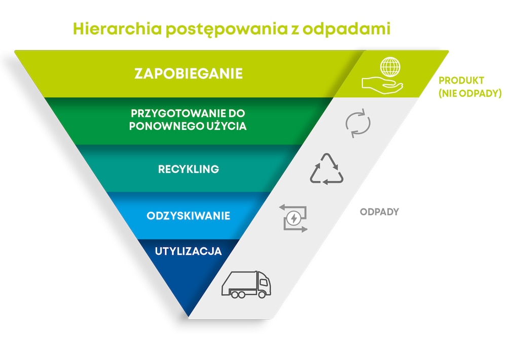 W Europejskiej hierarchii postępowania z odpadami, wysypisko jest ostatecznością