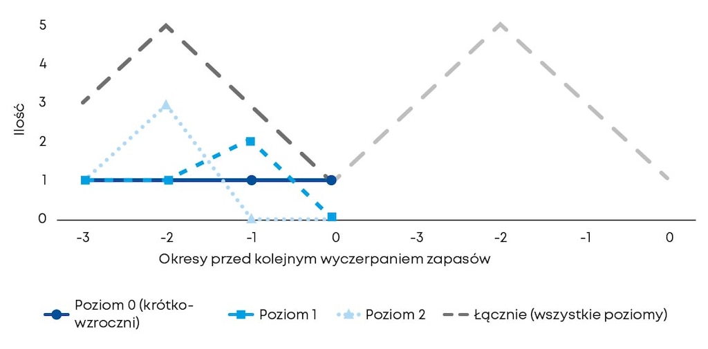 Przykład kupującego krótkowzrocznego i dwóch dalekowzrocznych