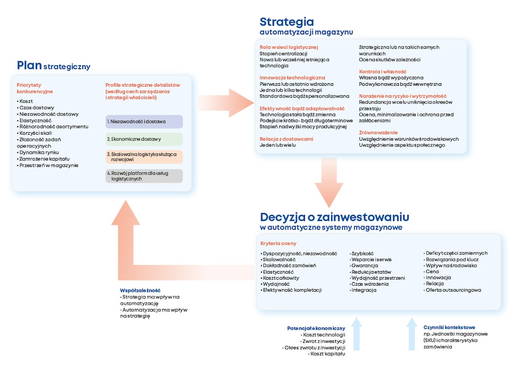 Rama strategii automatyzacji magazynu. Źródło: Opracowane przez twórców