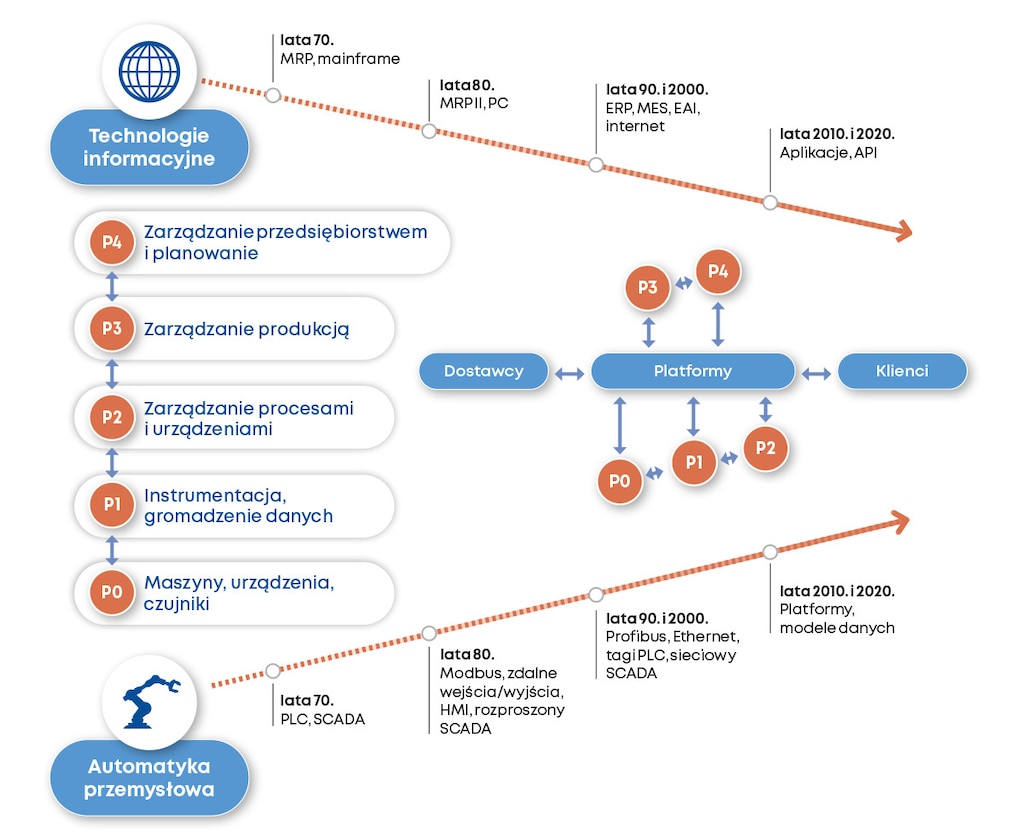 Proces łączenia się technologii informacyjnych i technologii produkcyjnych w jeden zintegrowany system. Źródło: Conrad Leiva