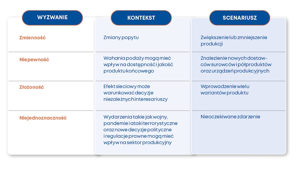 Scenariusze środowiska VUCA, które mają wpływ na sektor produkcyjny