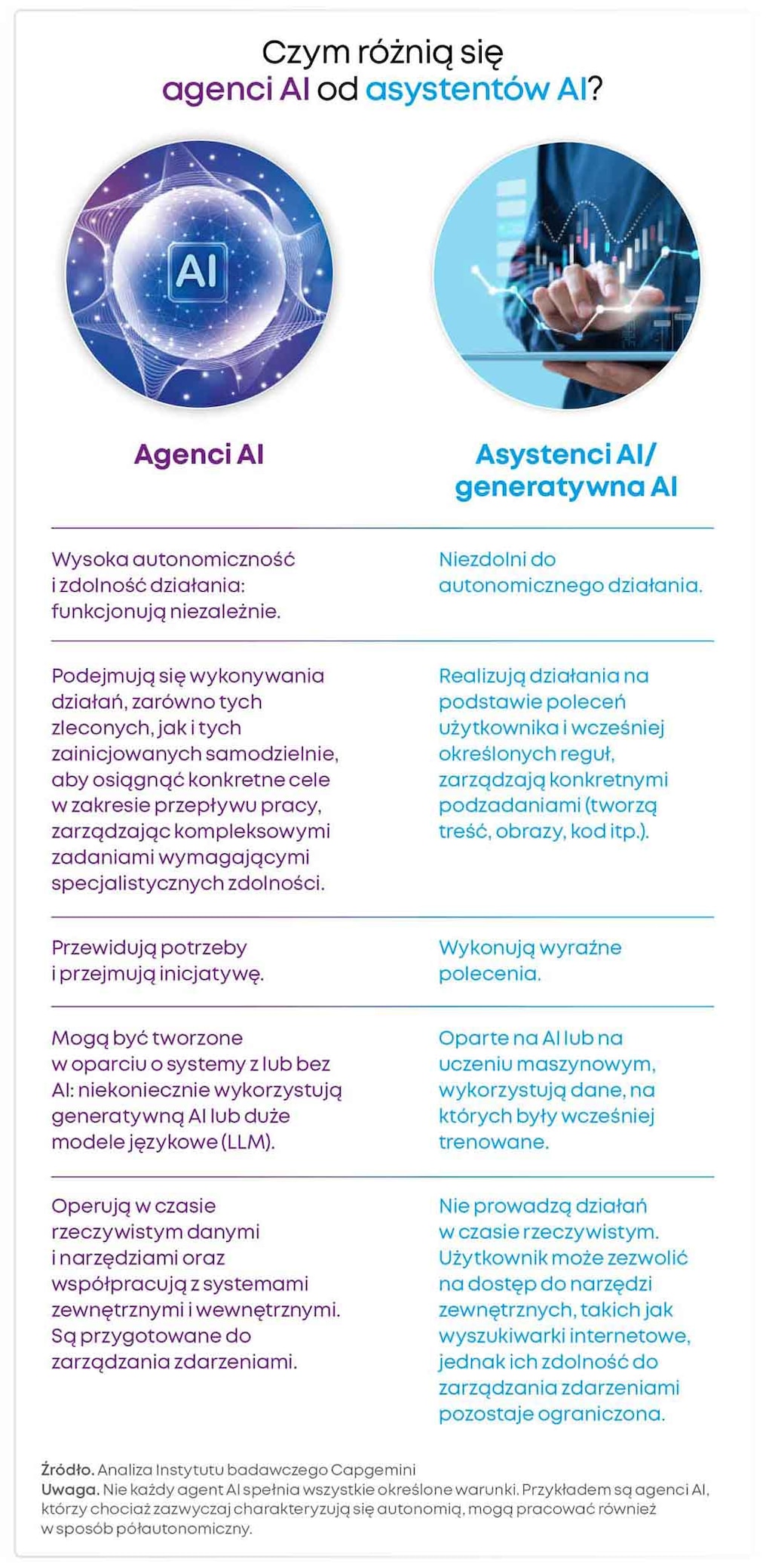 Agenci AI oferują większą autonomię niż asystenci AI lub generatywna AI