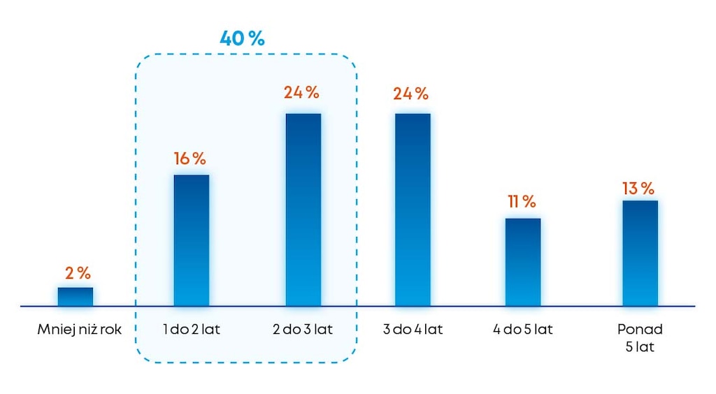 Średni czas potrzebny do osiągnięcia dodatniego ROI z AI w działalności handlowej. Źródło. Instytut Badawczy Capgemini