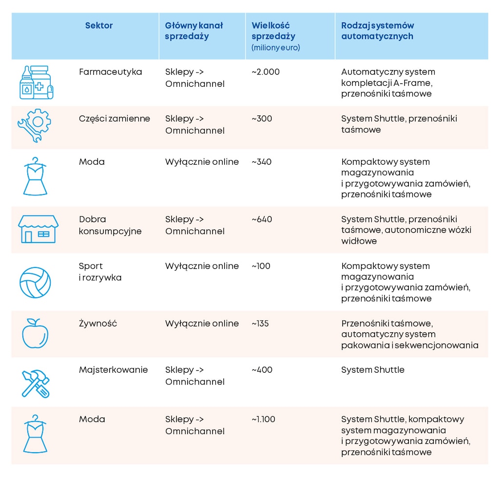 Zarys 8 firm objętych badaniem. Źródło: Opracowane przez twórców