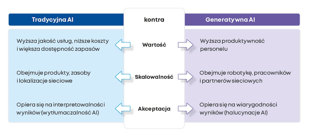 Wpływ obu rodzajów AI na łańcuch dostaw