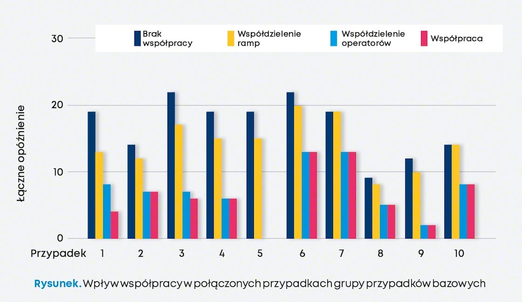 Współdzielenie jedynie operatorów przynosi większe korzyści niż wspólne korzystanie tylko z ramp