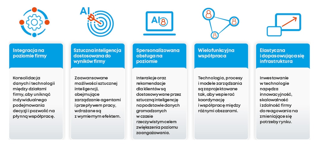 Co definiuje dojrzałą cyfrowo organizację? Źródło: KPMG