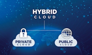 Chmura hybrydowa obejmuje rozwiązania wdrażane w chmurach publicznych i prywatnych