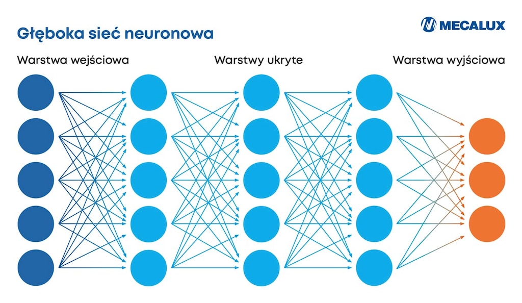 Deep learning wykorzystuje wielowarstwowe sieci neuronowe, które przetwarzają dane