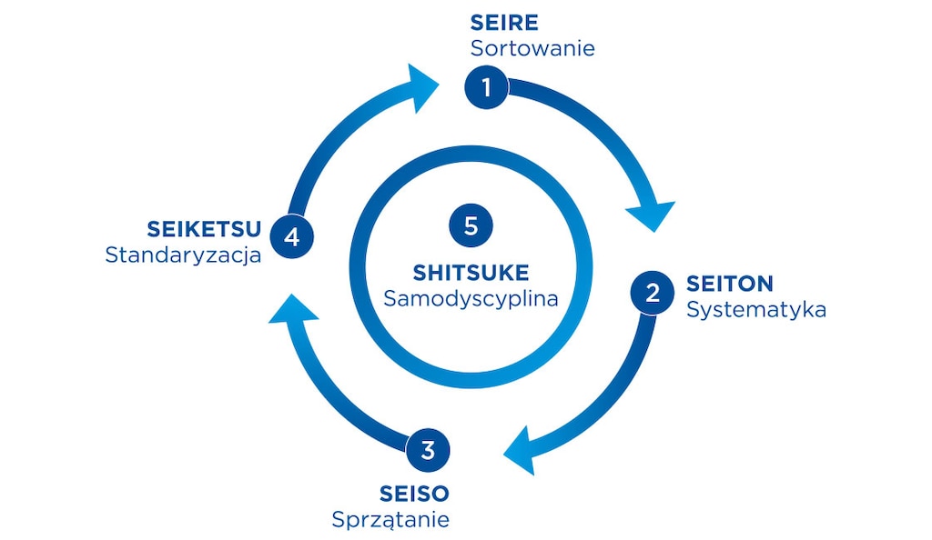 Do podstaw filozofii Kaizen należą selekcja, systematyka, sprzątanie, standaryzacja oraz samodyscyplina