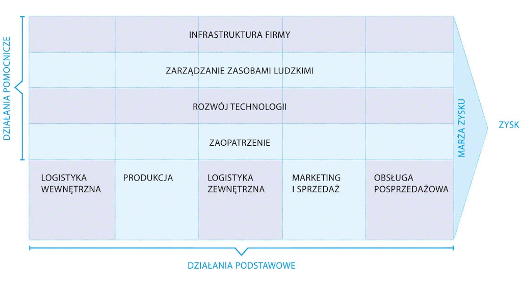 Analiza łańcucha wartości dzieli funkcje na podstawowe i pomocnicze