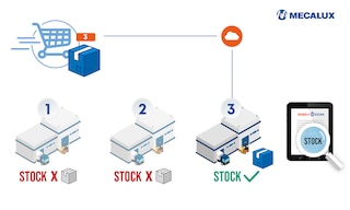 Order routing to proces obejmujący wysyłkę artykułów z różnych magazynów