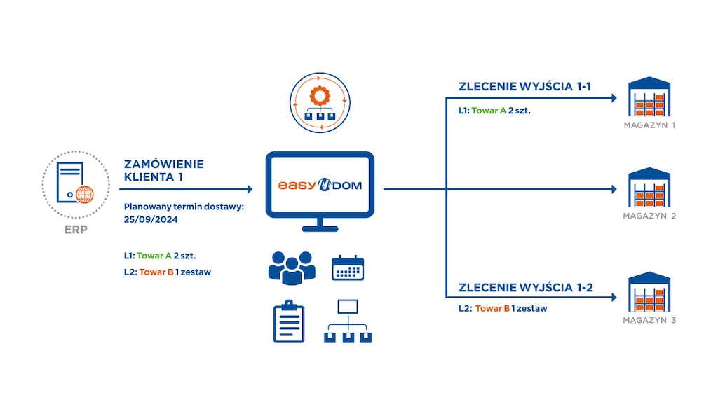 Orkiestracja zapasów jest koordynowana za pomocą systemu ERP i umożliwia prowadzenie logistyki wielokanałowej i multimagazynowej