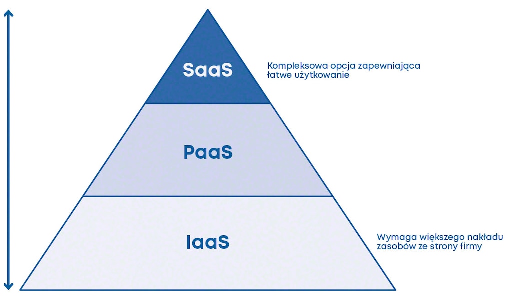 SaaS to model w chmurze, który wymaga najmniejszego nakładu zasobów ze strony klienta