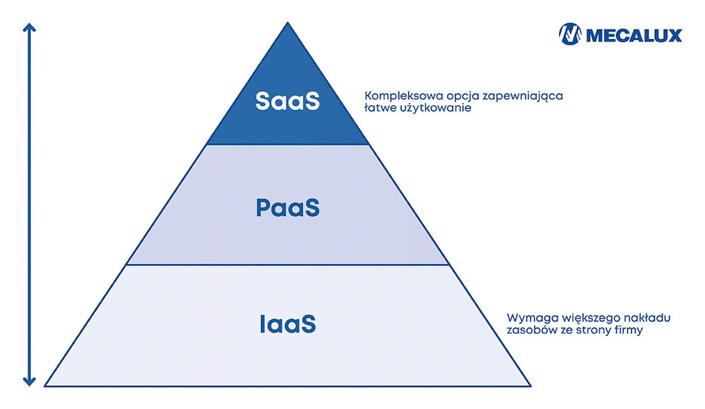 SaaS to model w chmurze, który wymaga najmniejszego nakładu zasobów ze strony klienta