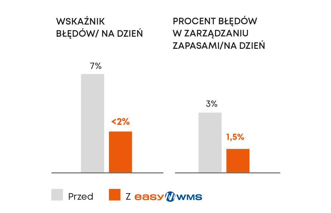 Firma Sarkany zmniejszyła liczbę błędów związanych z zapasami o 50%