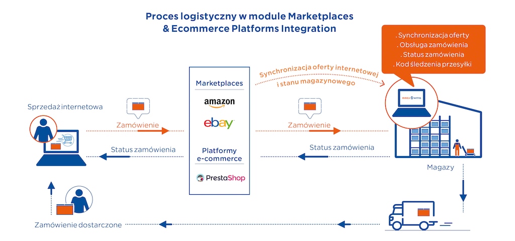 Proces logistyczny w module Marketplaces & Ecommerce Platforms Integration