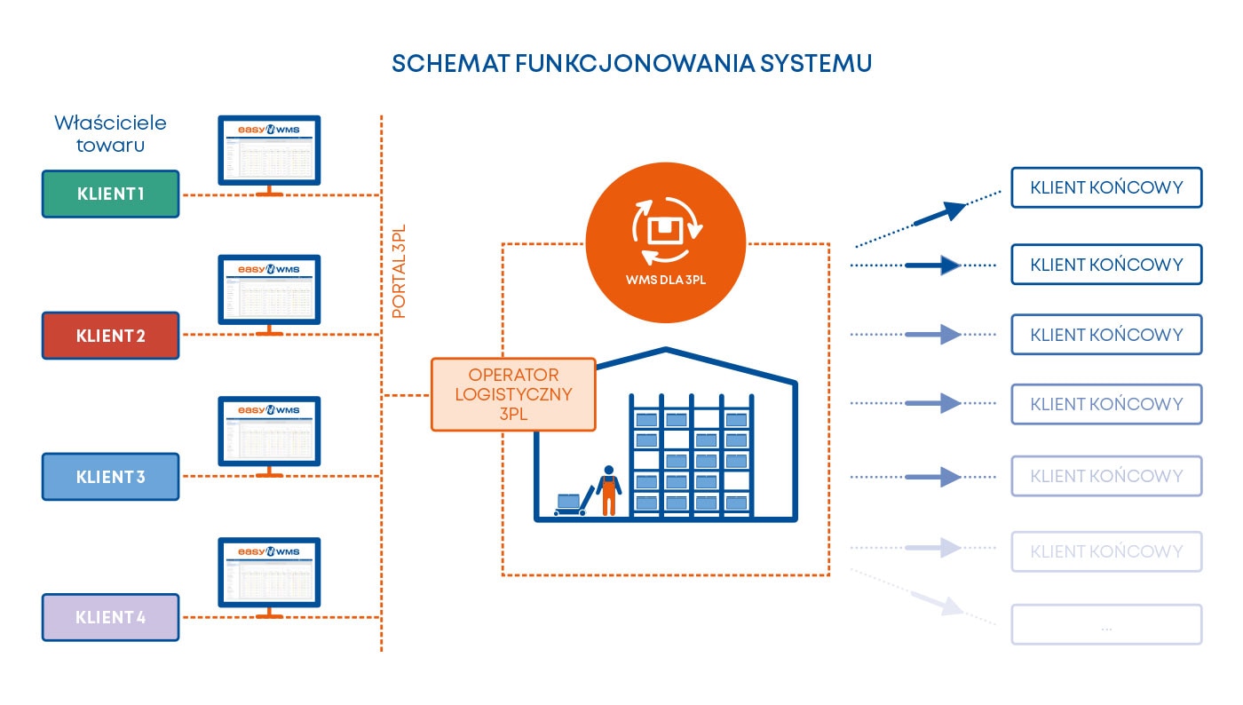 Schemat funkcjonowania systemu WMS dla 3PL