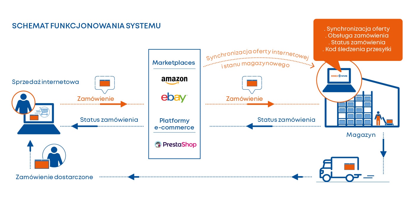 Schemat funkcjonowania systemu Integracja z marketplaces