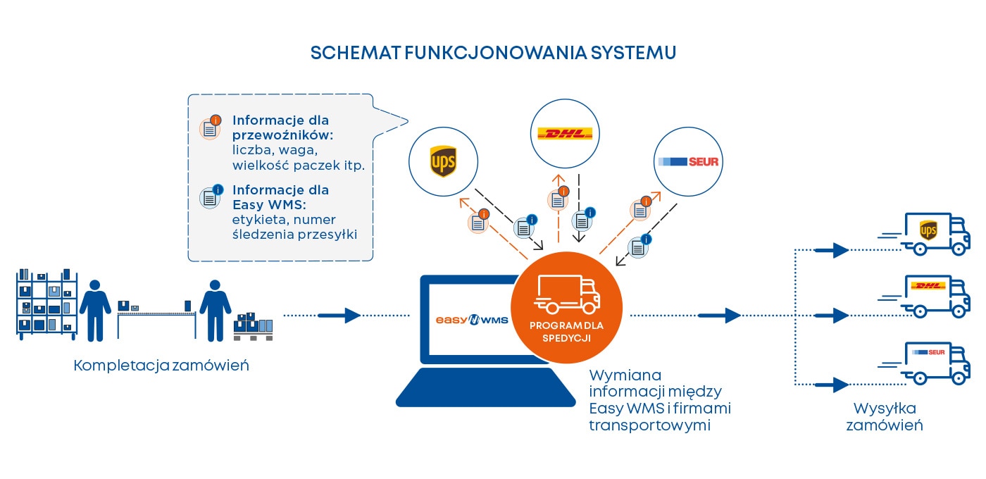 Synchronizacja danych z magazynu z firmami transportowymi