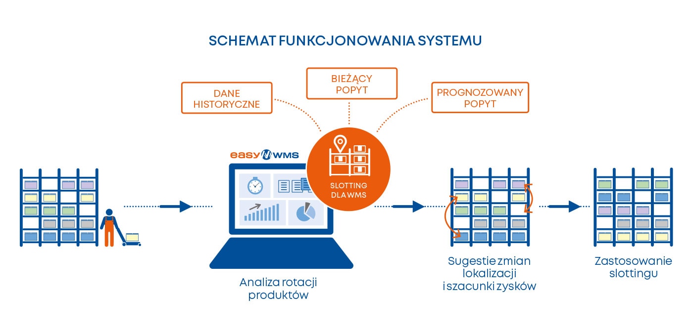 Schemat funkcjonowania systemu Slotting dla WMS