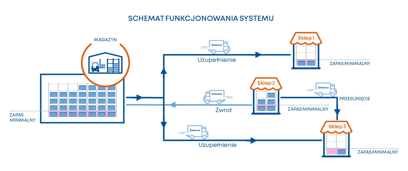 Schemat funkcjonowania systemu Store Fulfillment