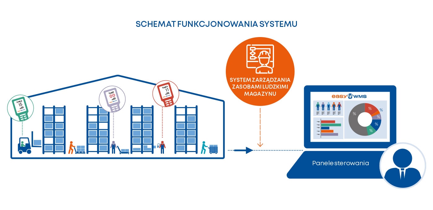 Schemat funkcjonowania System zarządzania zasobami ludzkimi magazynu