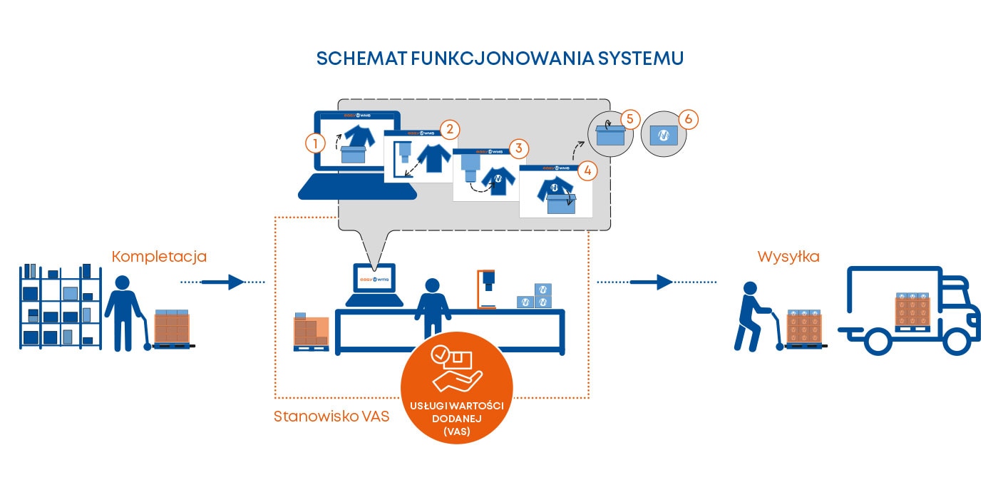 Schemat funkcjonowania systemu Usługi wartości dodanej (VAS)