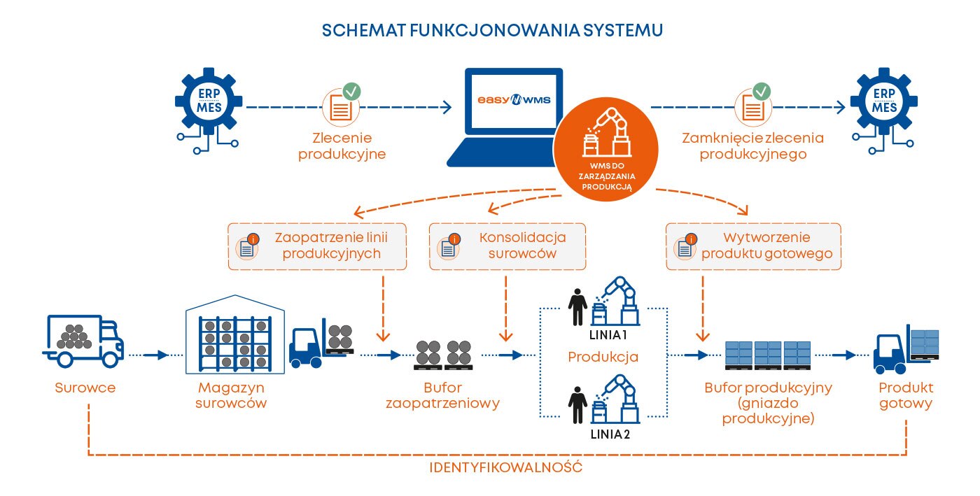 Schemat funkcjonowania systemu WMS do zarządzania produkcją