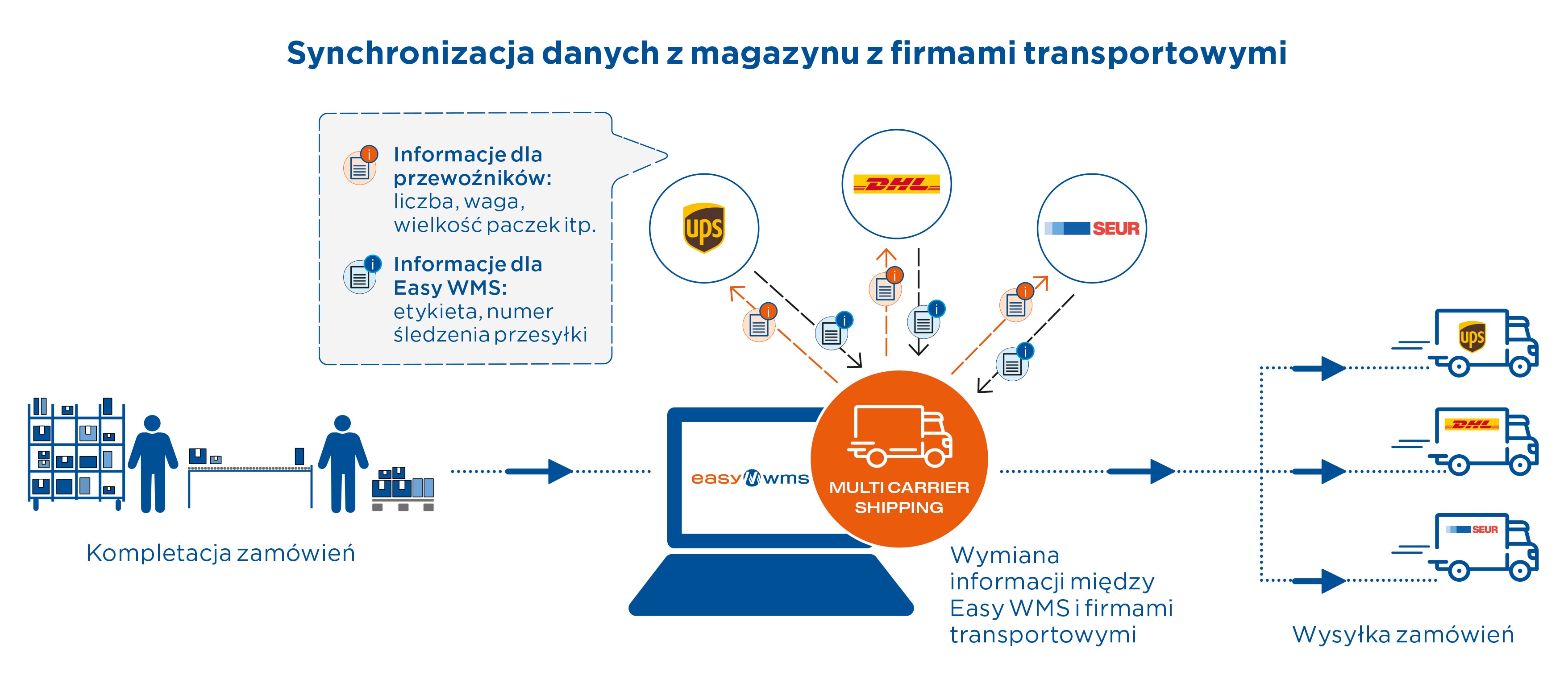 Synchronizacja danych z magazynu z firmami transportowymi