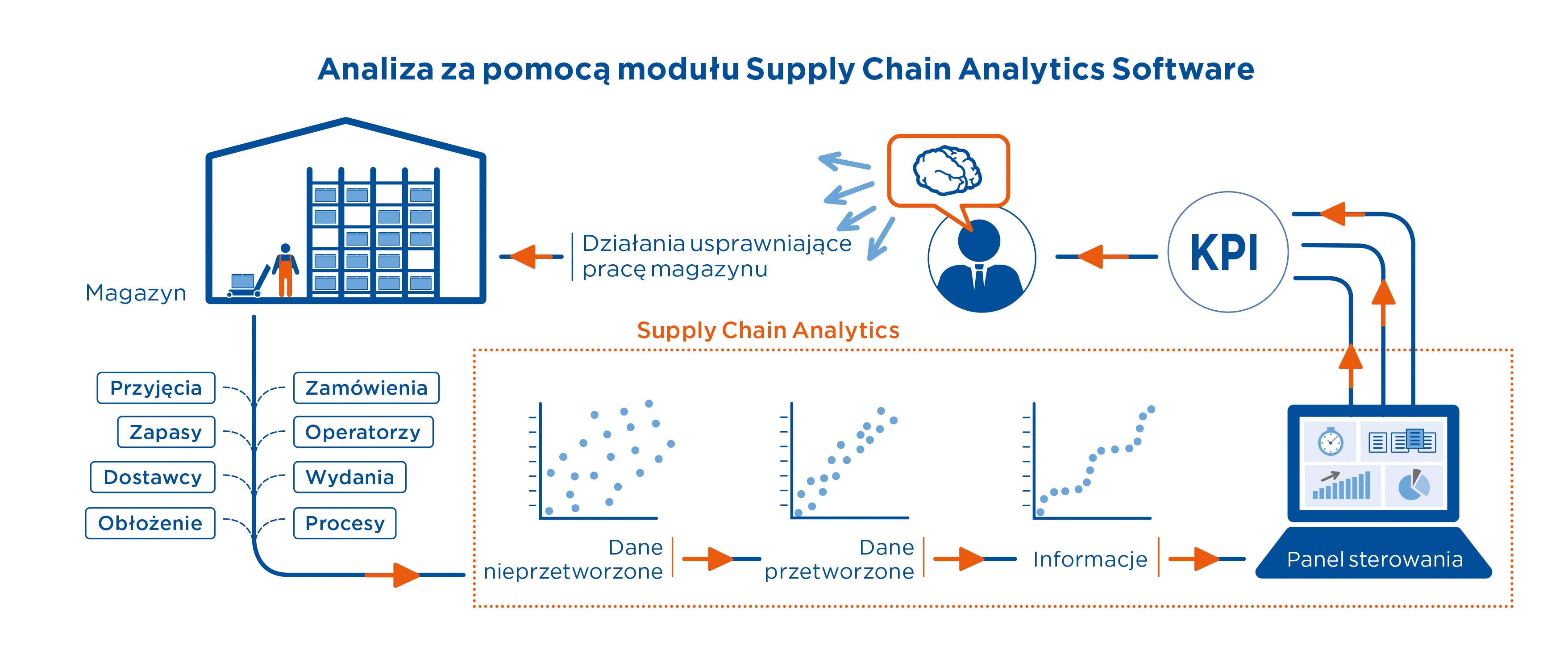 Analiza za pomocą modułu Supply Chain Analytics Software