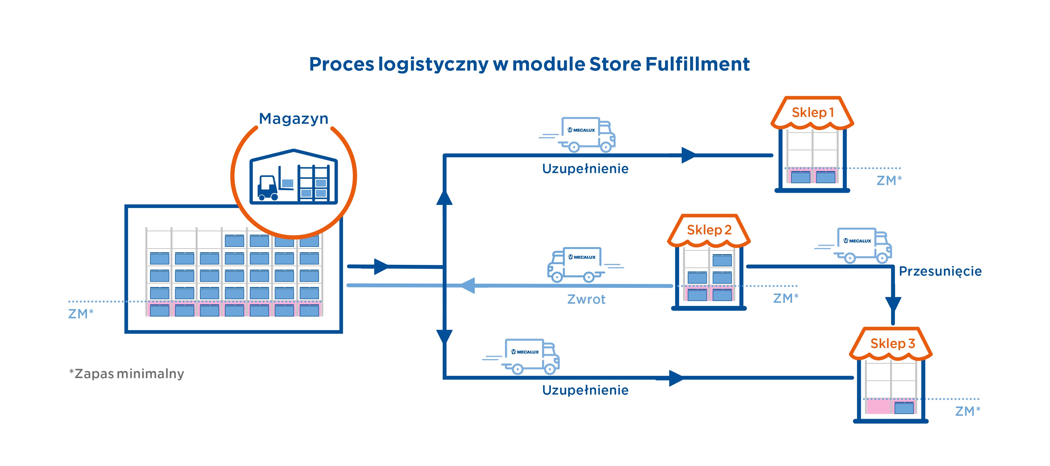 Proces logistyczny w module Store Fulfillment