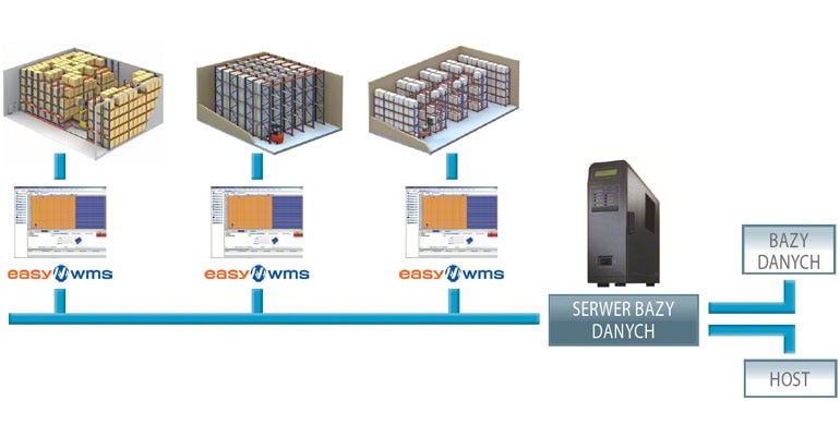 Oprogramowanie magazynowe WMS może zarządzać procesami wielu magazynów.