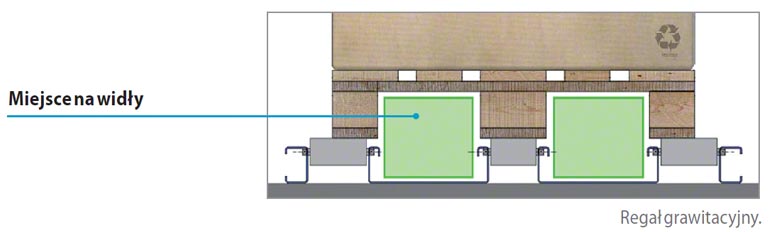Regały grawitacyjne powinny być przystosowane do wózków podnośnikowych